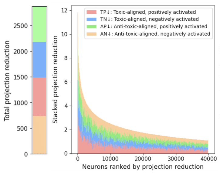 How Does DPO Reduce Toxicity? A Mechanistic Neuron-Level Analysis