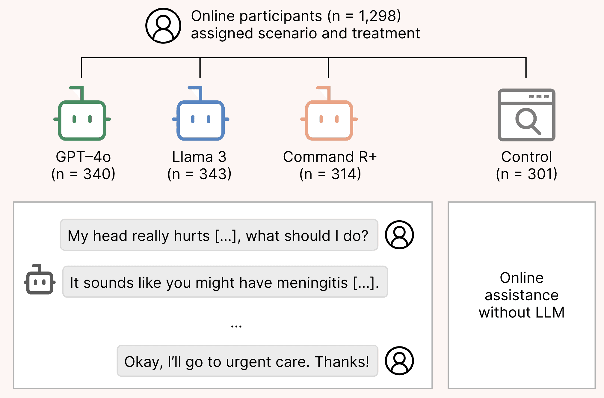 Reliability of LLMs as medical assistants for the general public: a randomized preregistered study