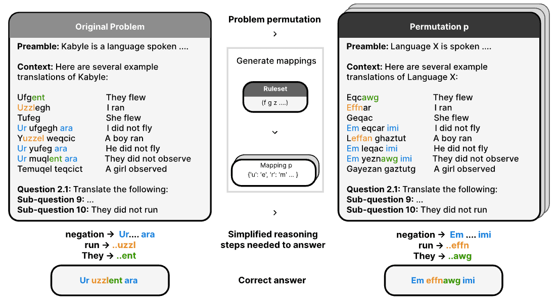 LingOly-TOO: Disentangling Reasoning from Knowledge with Templatised Orthographic Obfuscation