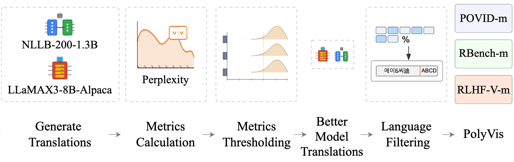 Evaluating LLM-as-a-Judge under Multilingual, Multimodal and Multi-domain Constraints
