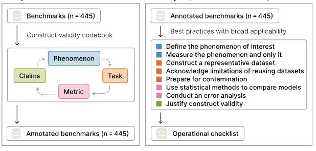 Measuring what matters: Construct validity in large language model benchmarks