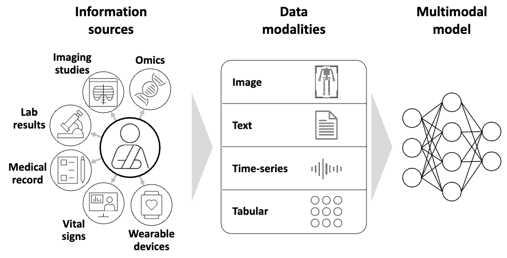 Review of multimodal machine learning approaches in healthcare